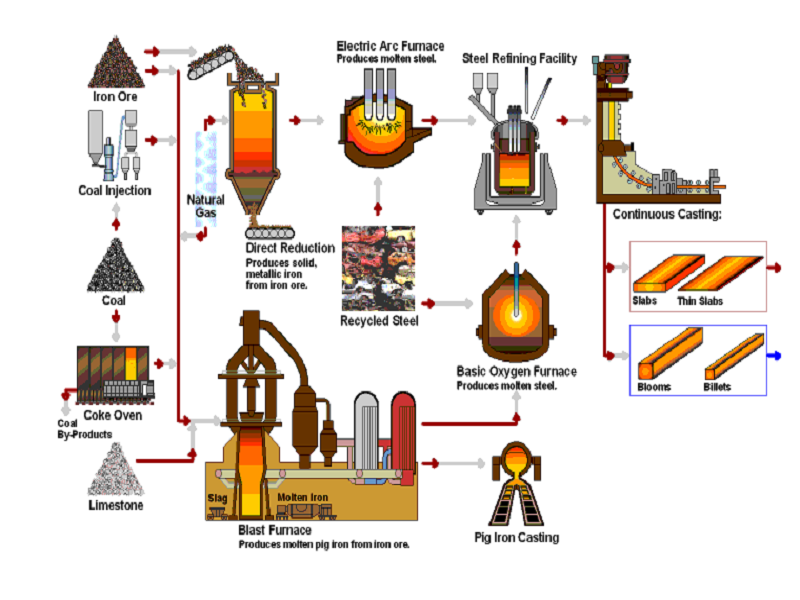 Uncover The Mystery Of How Iron Turned Into Steel