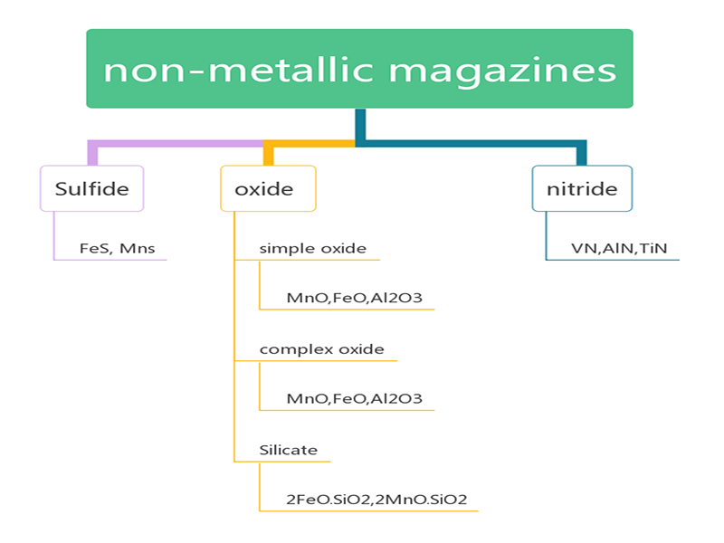 Non-Metallic Inclusions In Steel And Piping
