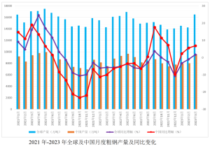 Global steel production