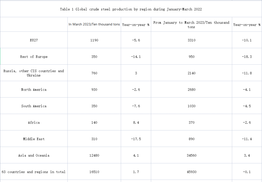 Global steel production